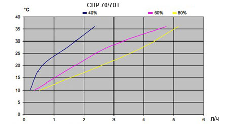 Производительность осушителей Dantherm CDP 70/70T